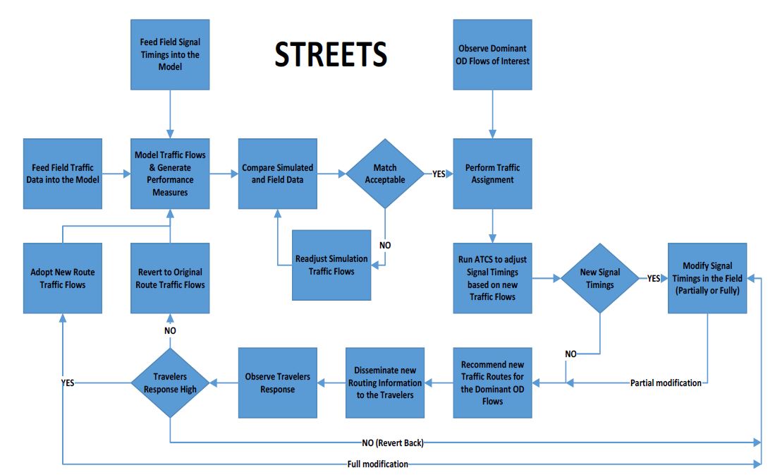 Streets_Flowchart